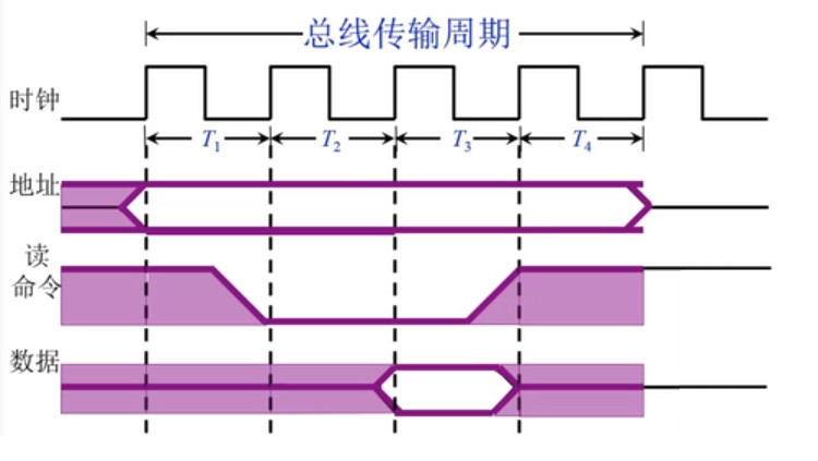 同步式数据输入